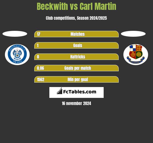 Beckwith vs Carl Martin h2h player stats