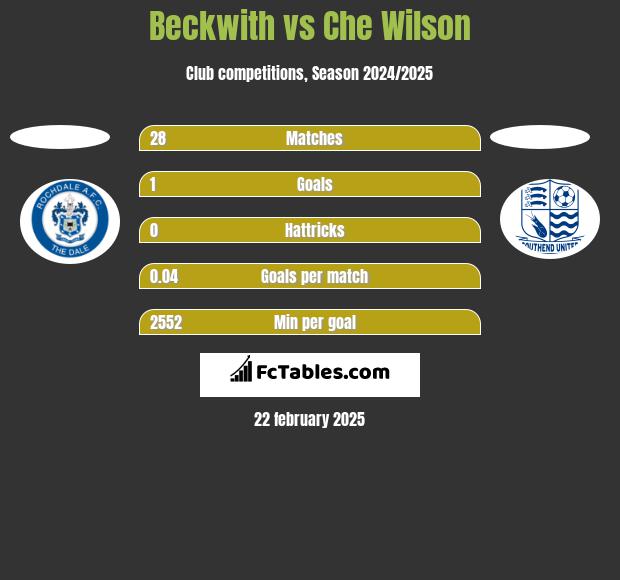 Beckwith vs Che Wilson h2h player stats