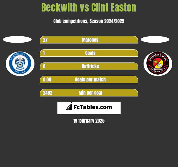 Beckwith vs Clint Easton h2h player stats