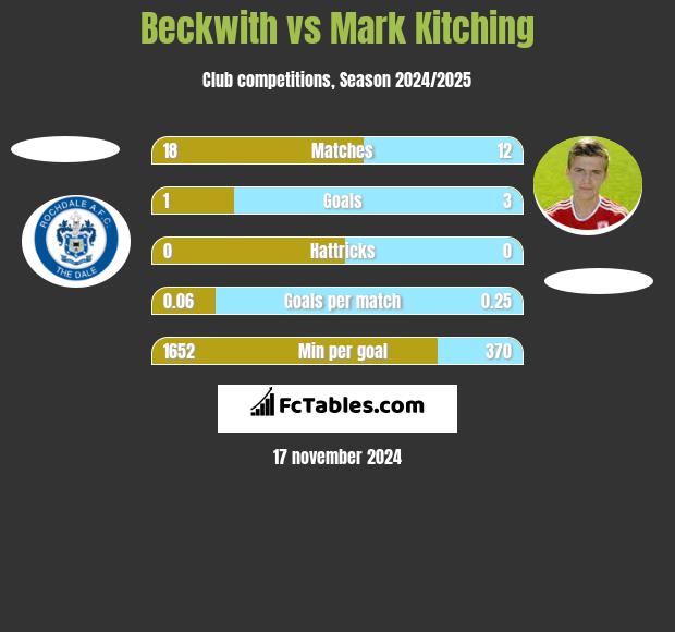 Beckwith vs Mark Kitching h2h player stats