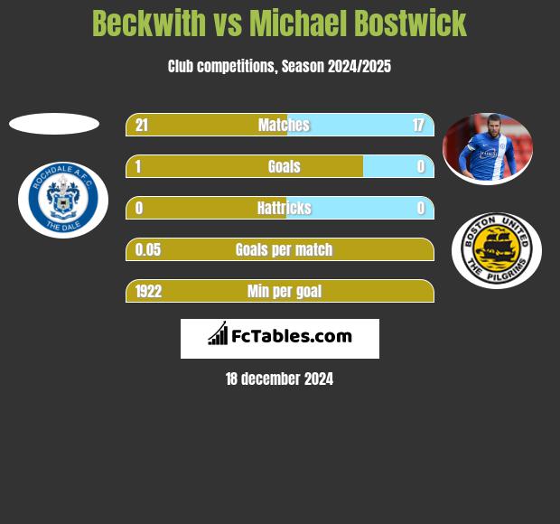 Beckwith vs Michael Bostwick h2h player stats