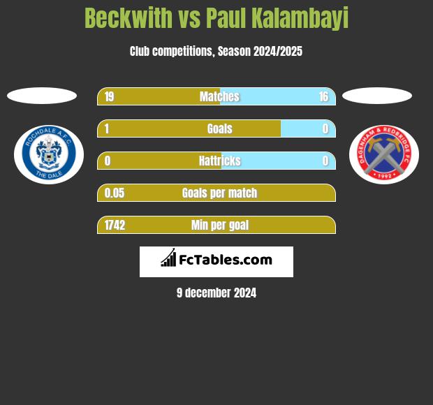 Beckwith vs Paul Kalambayi h2h player stats