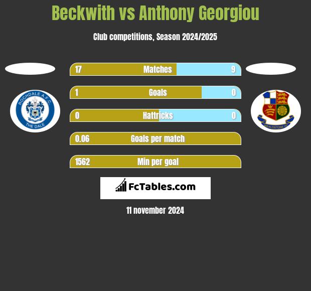 Beckwith vs Anthony Georgiou h2h player stats