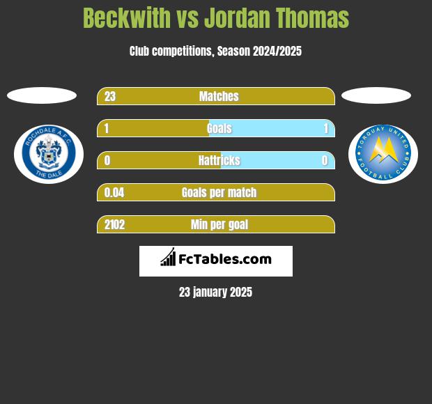 Beckwith vs Jordan Thomas h2h player stats