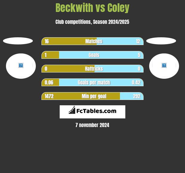 Beckwith vs Coley h2h player stats