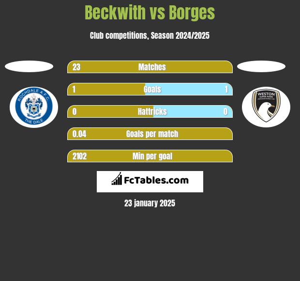 Beckwith vs Borges h2h player stats