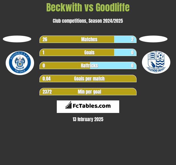 Beckwith vs Goodliffe h2h player stats