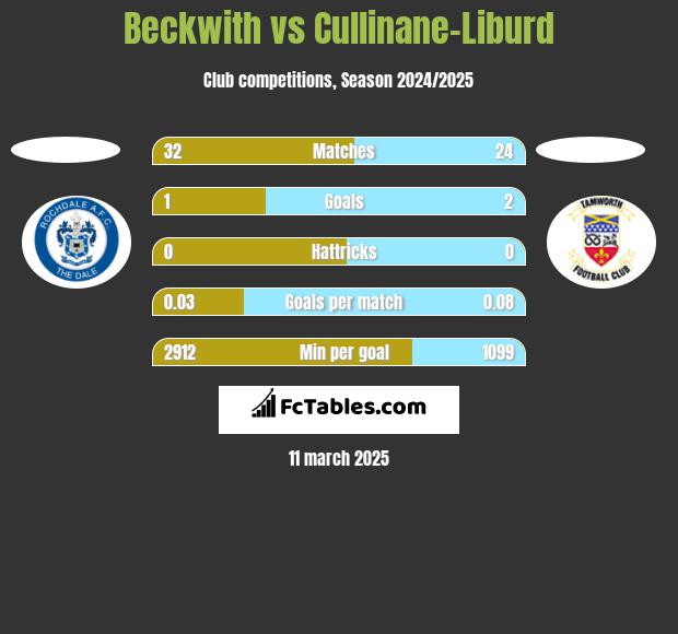 Beckwith vs Cullinane-Liburd h2h player stats