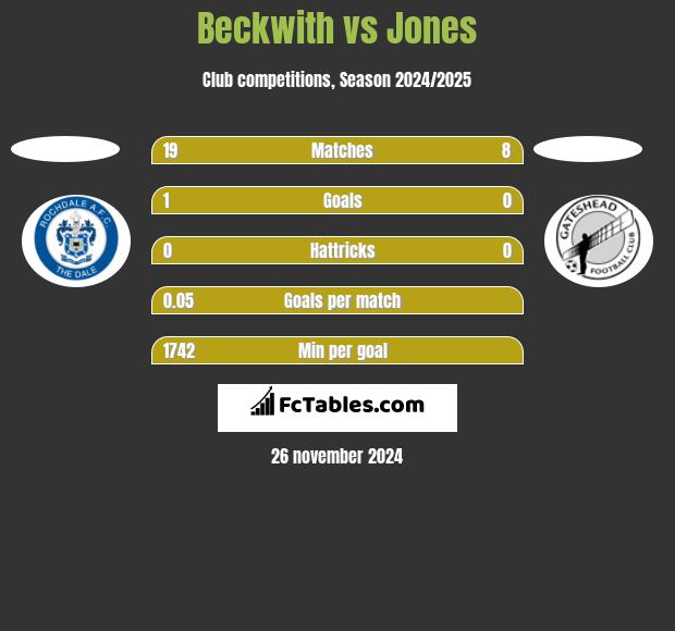 Beckwith vs Jones h2h player stats