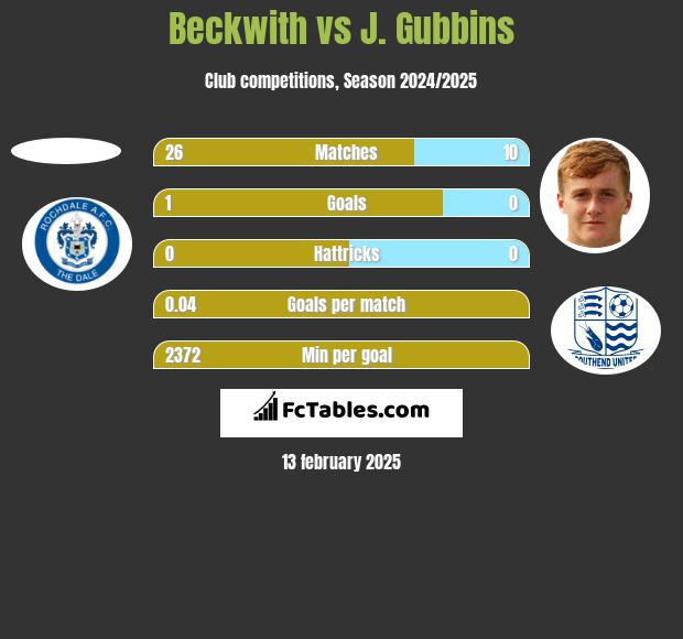 Beckwith vs J. Gubbins h2h player stats