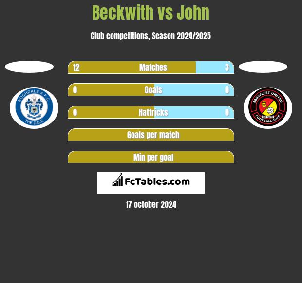 Beckwith vs John h2h player stats