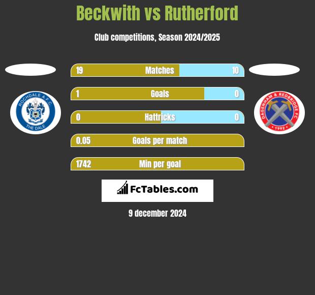 Beckwith vs Rutherford h2h player stats