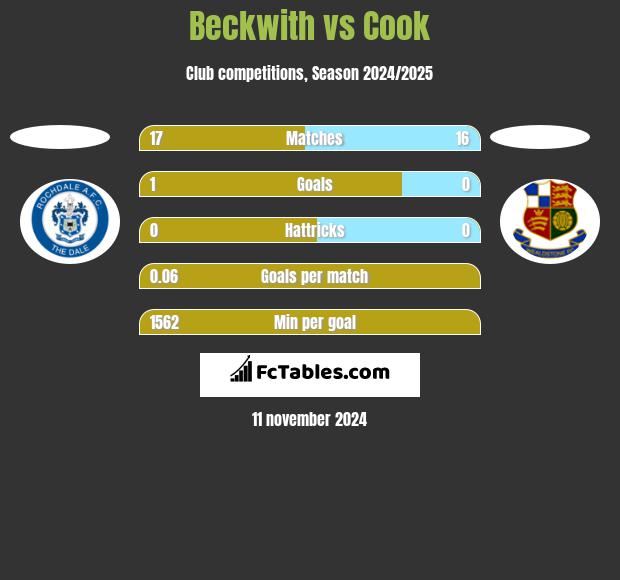 Beckwith vs Cook h2h player stats