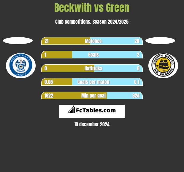 Beckwith vs Green h2h player stats