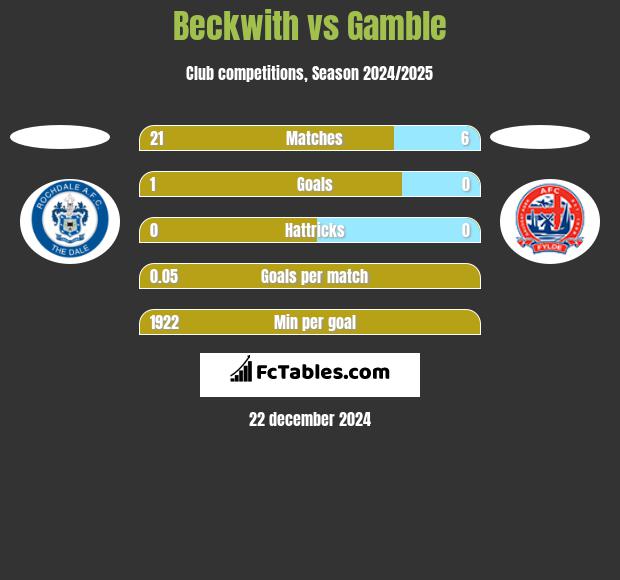 Beckwith vs Gamble h2h player stats