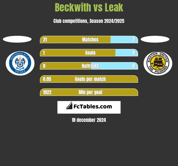 Beckwith vs Leak h2h player stats