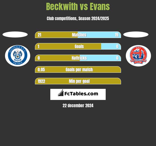 Beckwith vs Evans h2h player stats