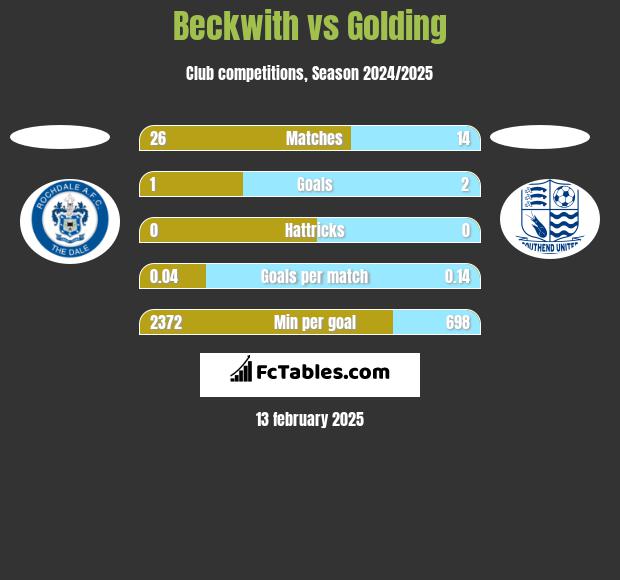 Beckwith vs Golding h2h player stats