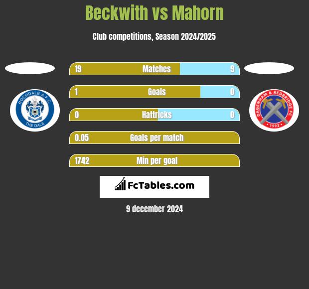 Beckwith vs Mahorn h2h player stats