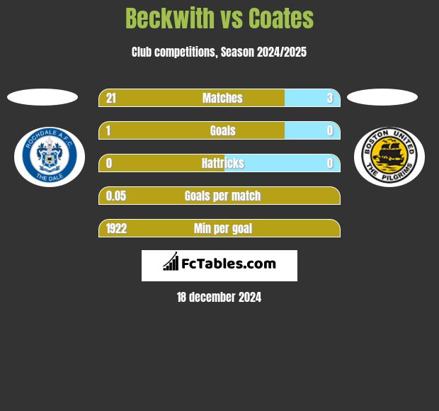 Beckwith vs Coates h2h player stats