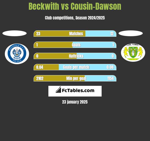 Beckwith vs Cousin-Dawson h2h player stats