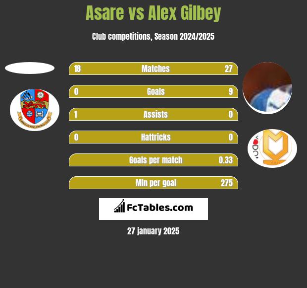 Asare vs Alex Gilbey h2h player stats