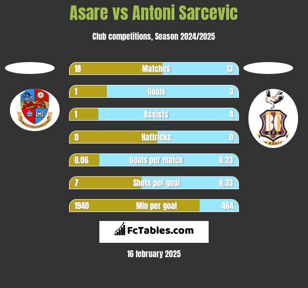 Asare vs Antoni Sarcevic h2h player stats