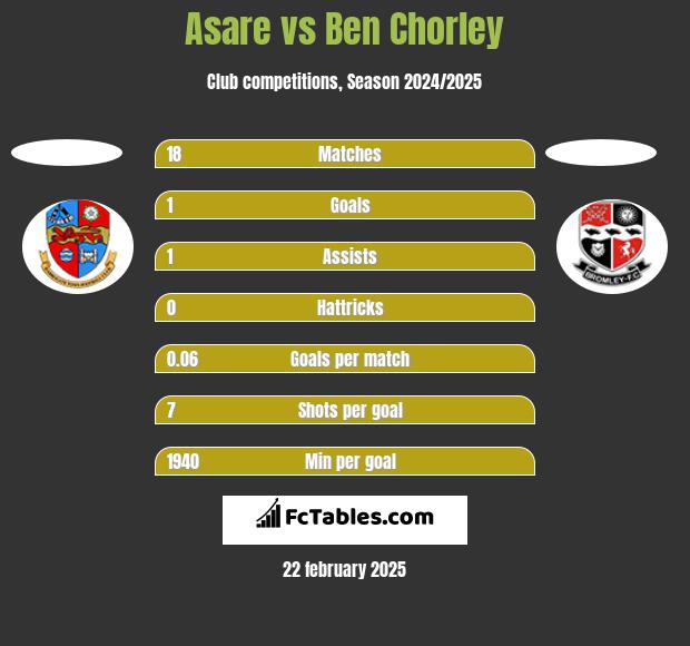 Asare vs Ben Chorley h2h player stats