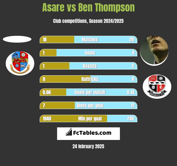 Asare vs Ben Thompson h2h player stats