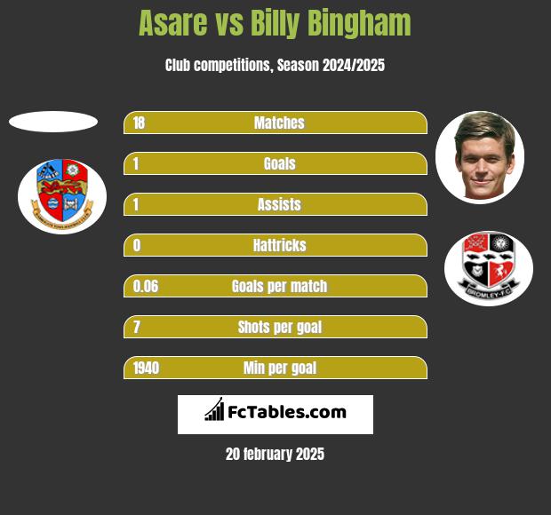 Asare vs Billy Bingham h2h player stats