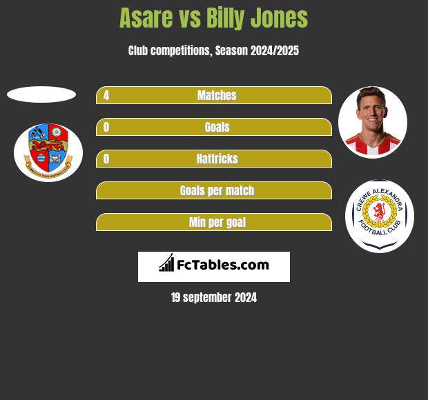 Asare vs Billy Jones h2h player stats