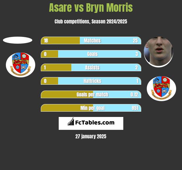 Asare vs Bryn Morris h2h player stats