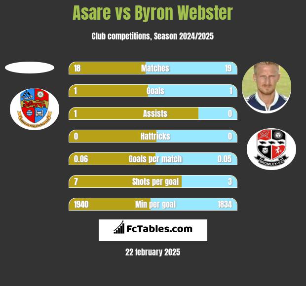 Asare vs Byron Webster h2h player stats