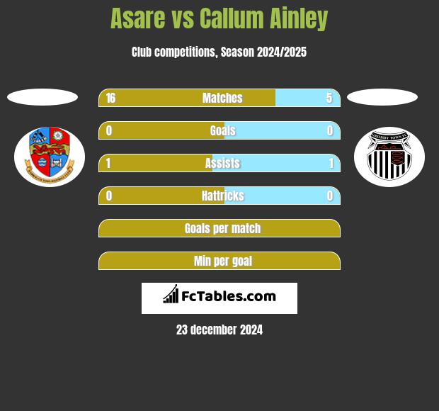 Asare vs Callum Ainley h2h player stats