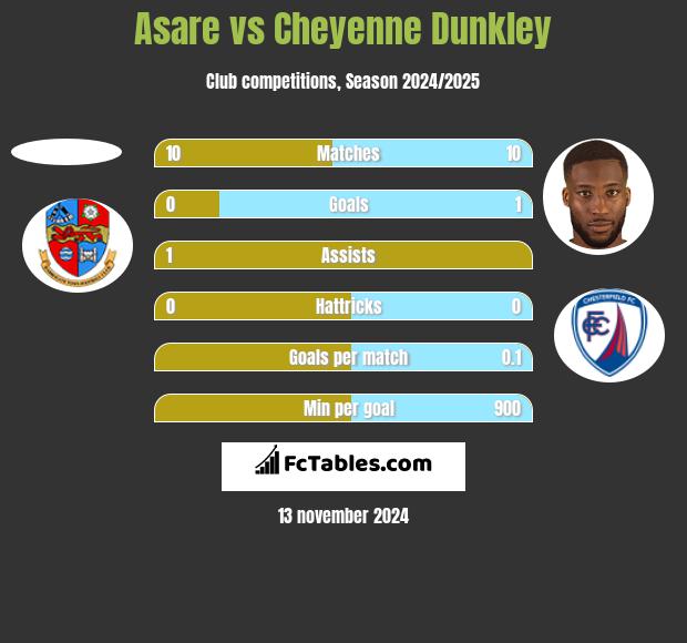 Asare vs Cheyenne Dunkley h2h player stats