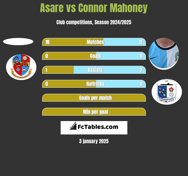 Asare vs Connor Mahoney h2h player stats