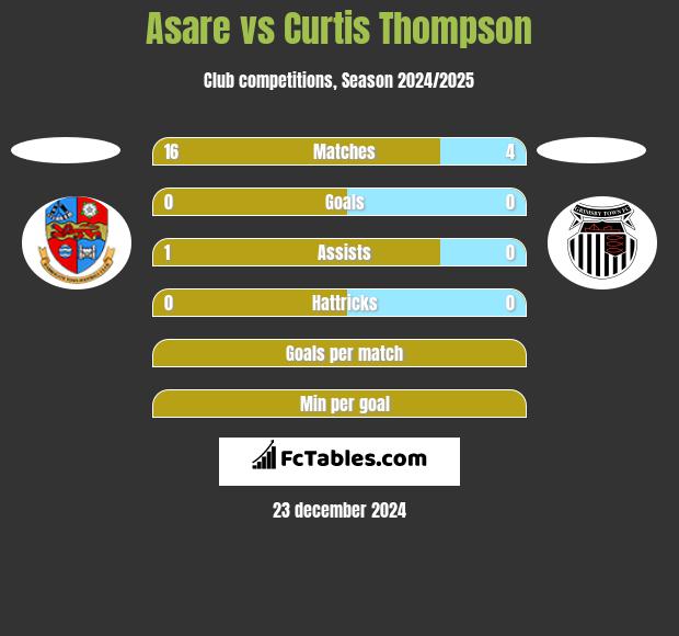 Asare vs Curtis Thompson h2h player stats