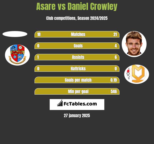 Asare vs Daniel Crowley h2h player stats