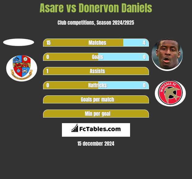 Asare vs Donervon Daniels h2h player stats