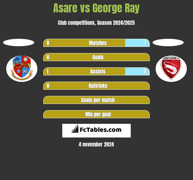 Asare vs George Ray h2h player stats