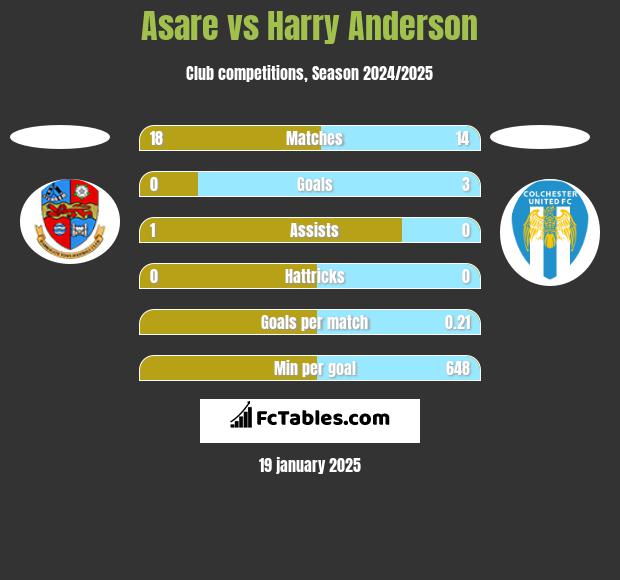 Asare vs Harry Anderson h2h player stats