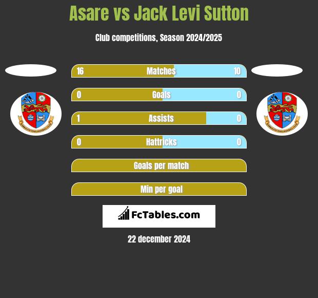 Asare vs Jack Levi Sutton h2h player stats