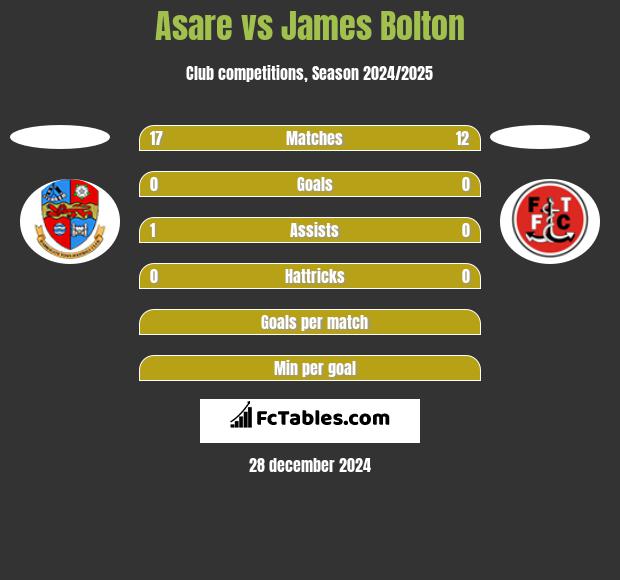 Asare vs James Bolton h2h player stats