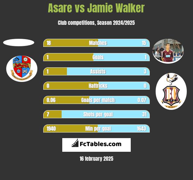 Asare vs Jamie Walker h2h player stats