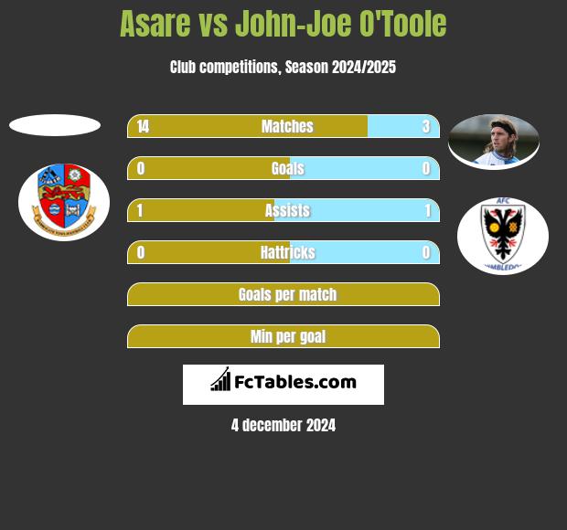 Asare vs John-Joe O'Toole h2h player stats