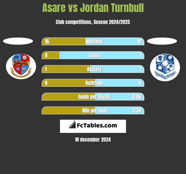 Asare vs Jordan Turnbull h2h player stats