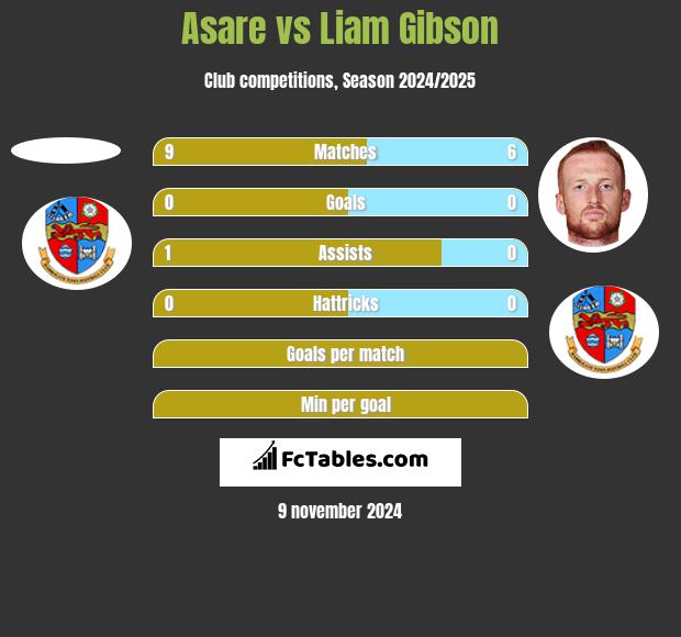 Asare vs Liam Gibson h2h player stats