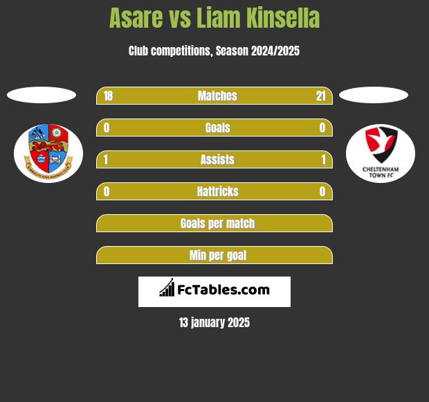 Asare vs Liam Kinsella h2h player stats