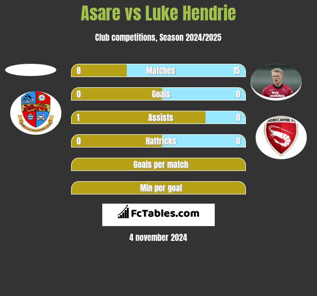 Asare vs Luke Hendrie h2h player stats