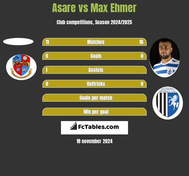 Asare vs Max Ehmer h2h player stats